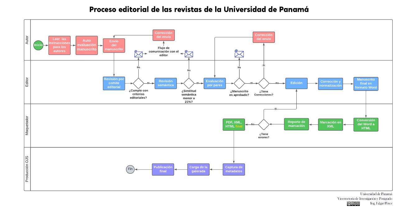 Proceso editorial en diagrama de flujo de la publicaciónn de articulos cientificos en revistas indexadas