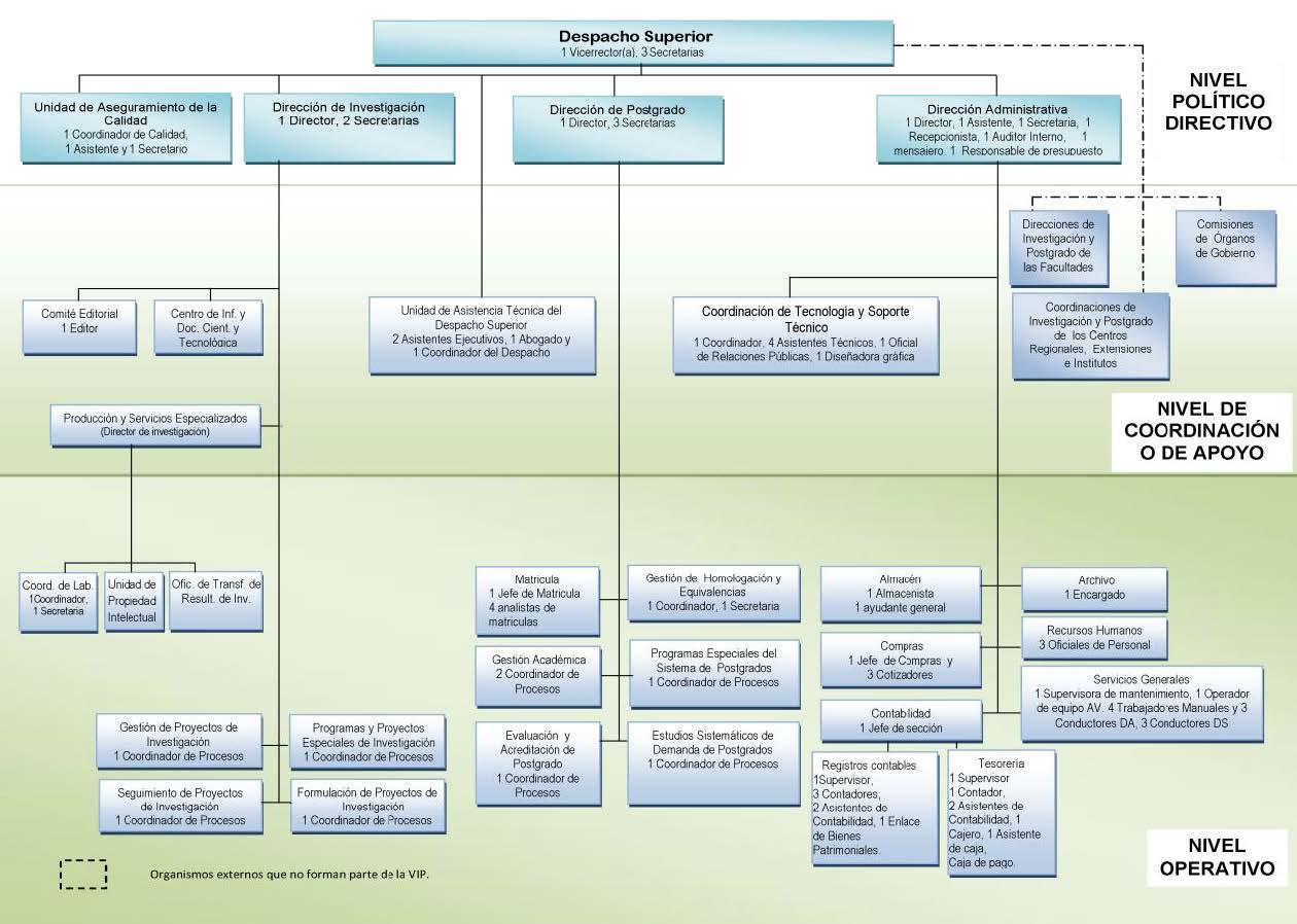 Organigrama de la Oficina de Publicaciones Academicas de la Universidad de Panamá